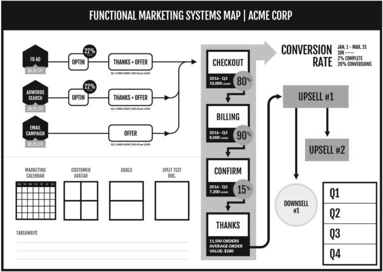 Functional Marketing Systems Map - Fractional CMO and Marketing