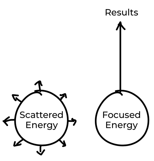 Agile Marketing Energy Diagram