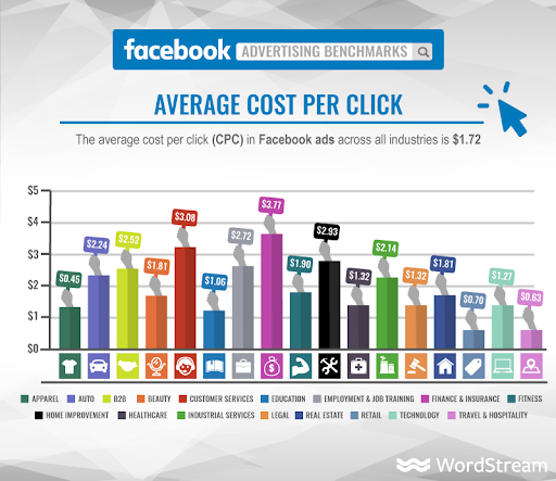 Facebook Advertising Benchmarks Average Cost Per Click