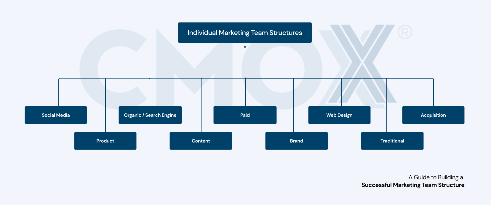 Individual Marketing Team Structures